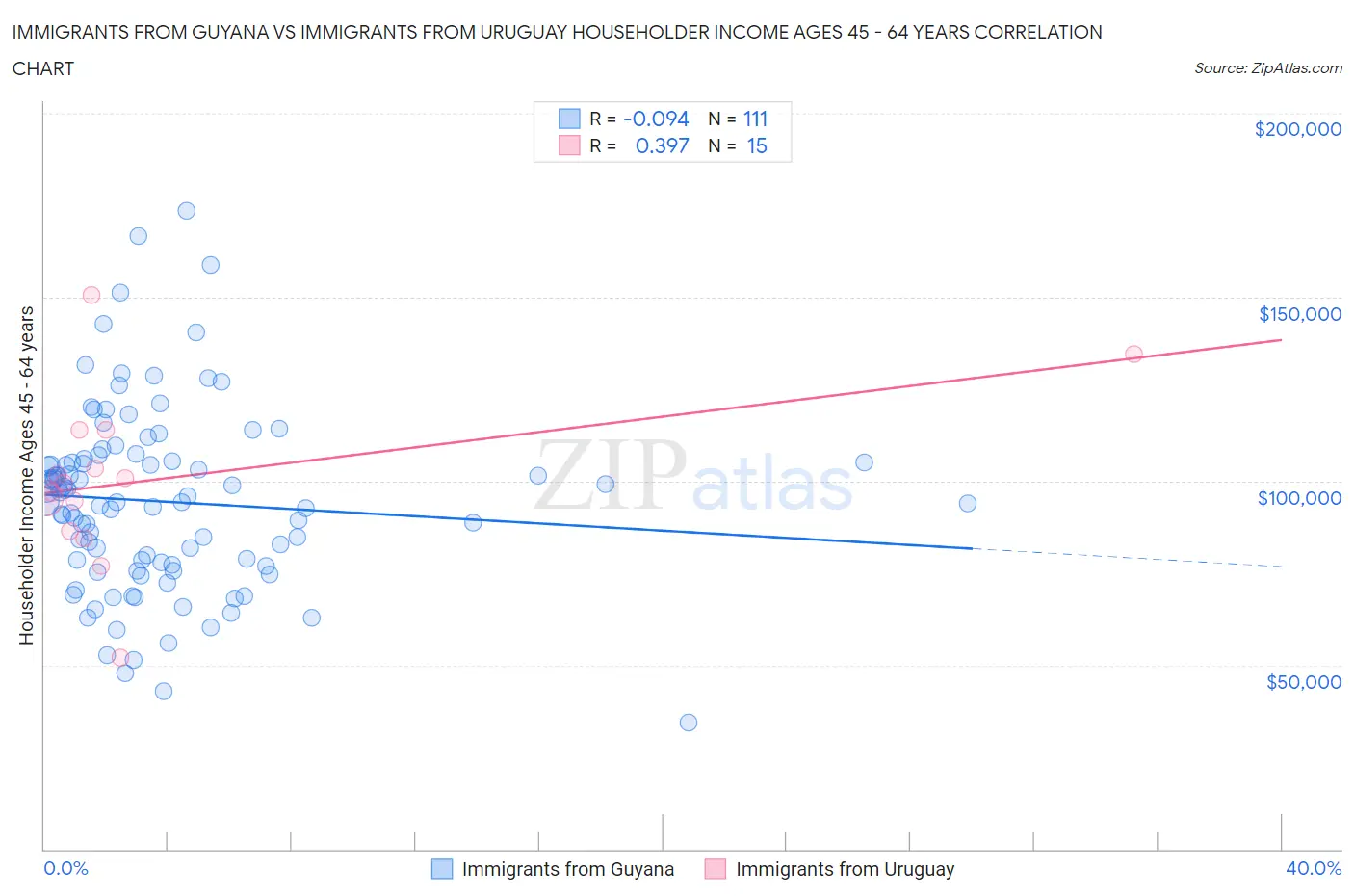 Immigrants from Guyana vs Immigrants from Uruguay Householder Income Ages 45 - 64 years
