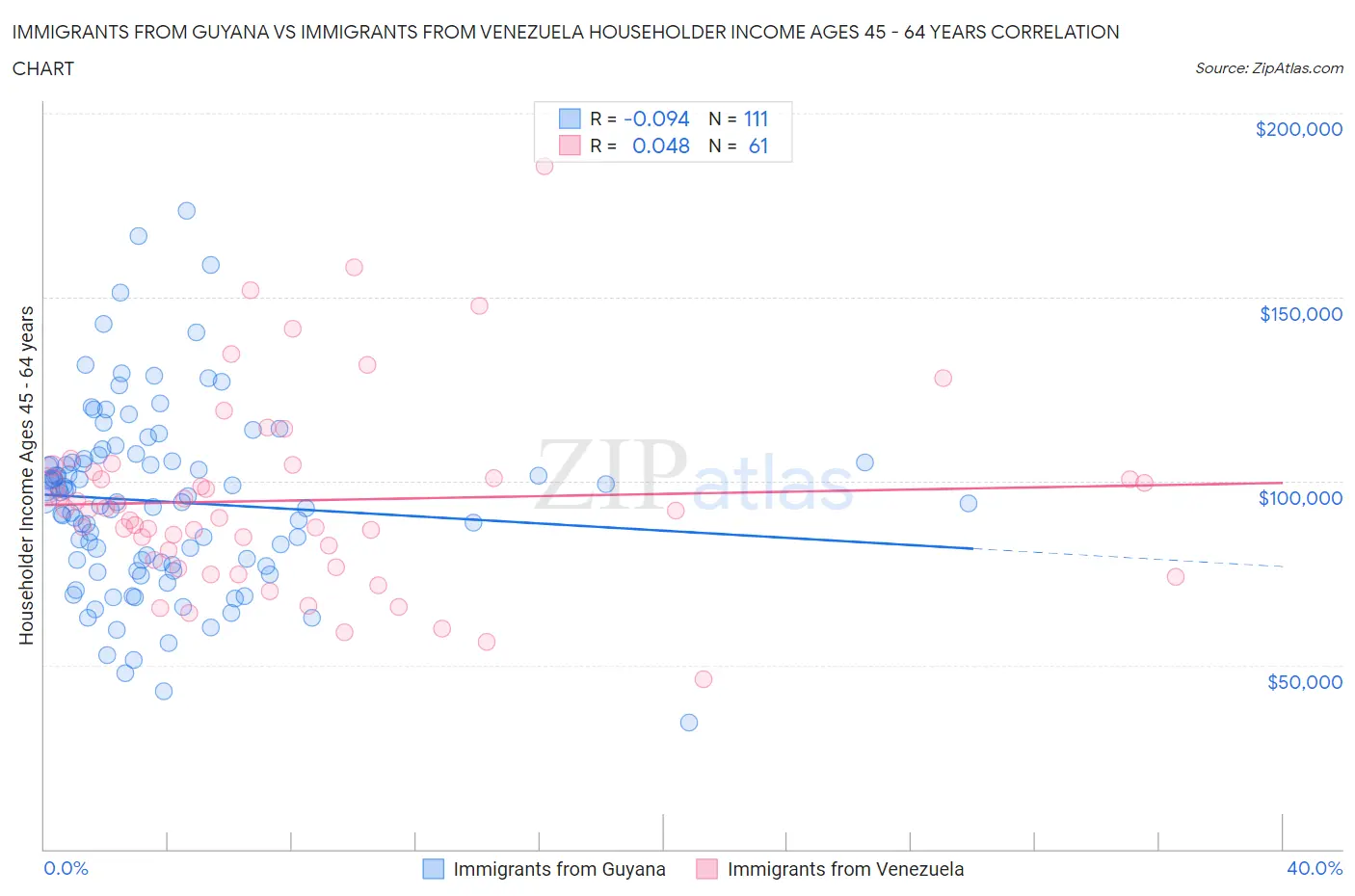 Immigrants from Guyana vs Immigrants from Venezuela Householder Income Ages 45 - 64 years