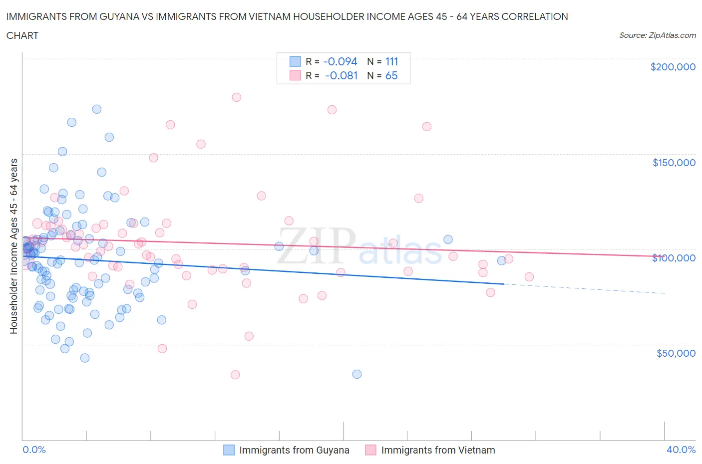 Immigrants from Guyana vs Immigrants from Vietnam Householder Income Ages 45 - 64 years