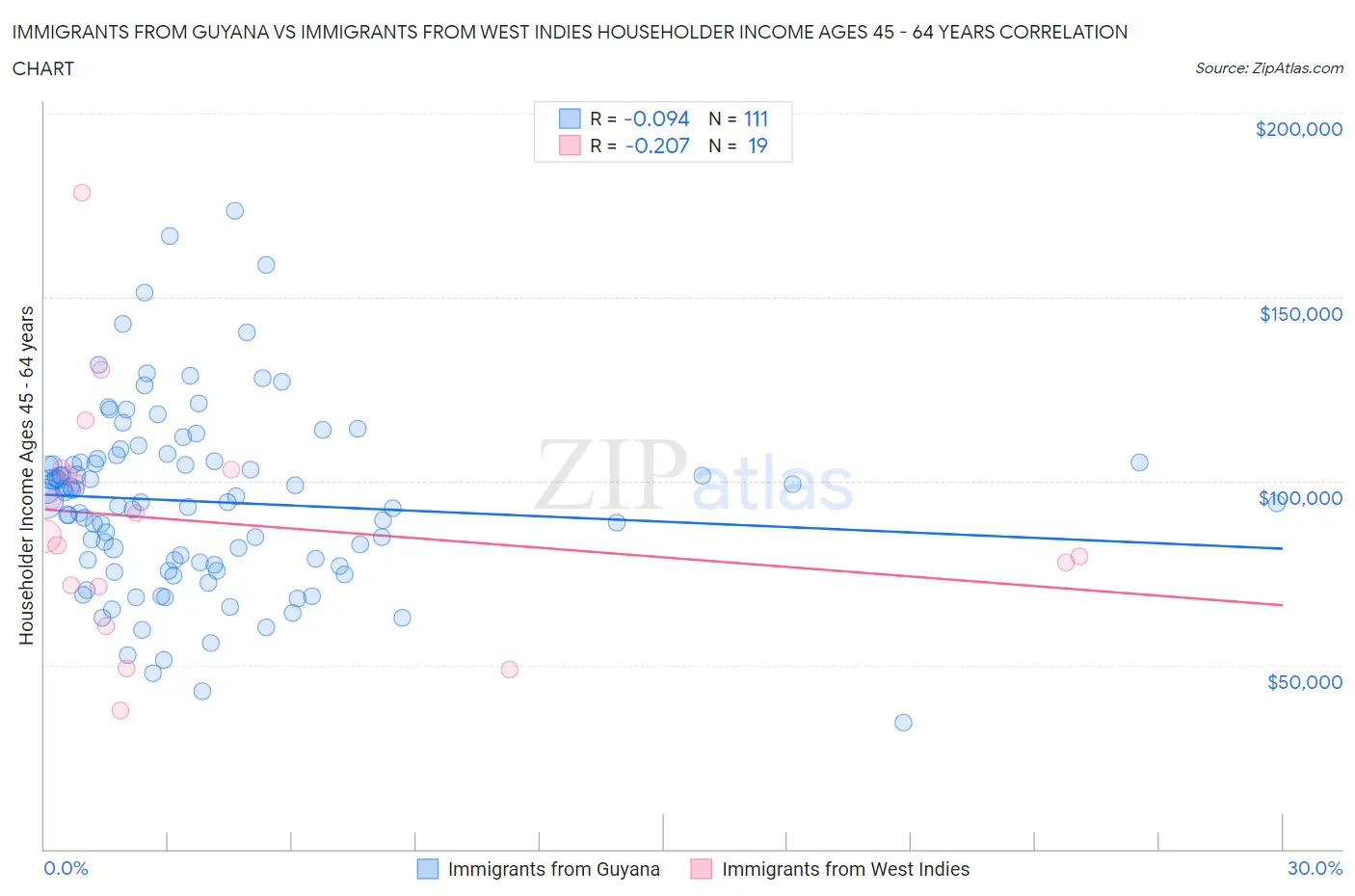 Immigrants from Guyana vs Immigrants from West Indies Householder Income Ages 45 - 64 years