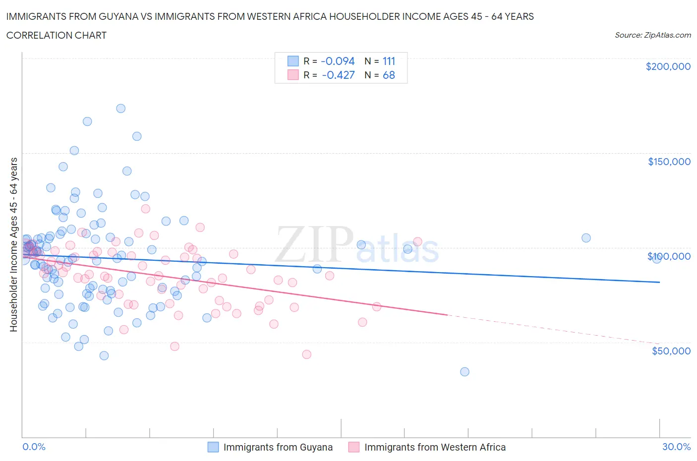 Immigrants from Guyana vs Immigrants from Western Africa Householder Income Ages 45 - 64 years