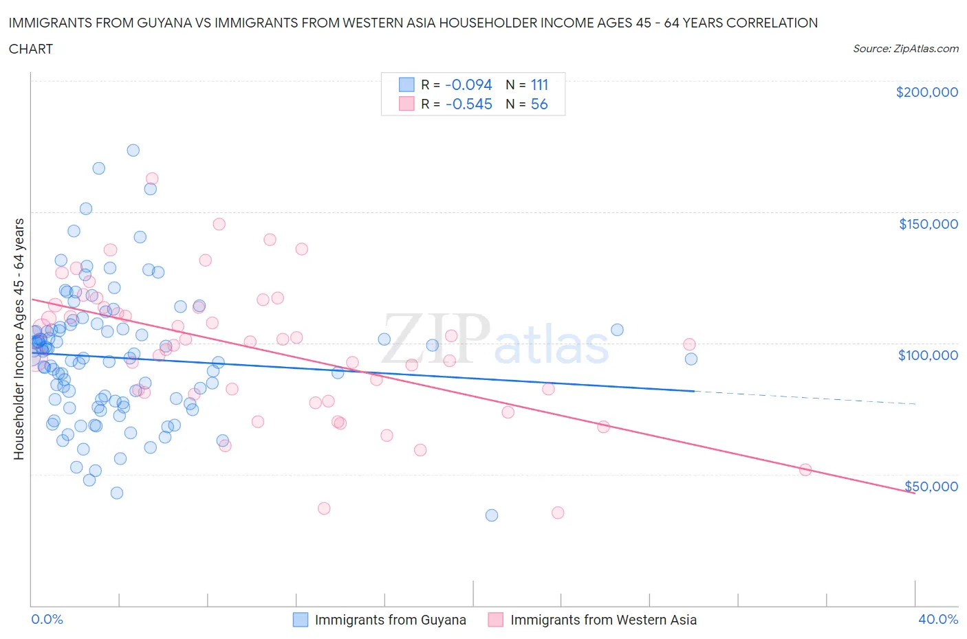 Immigrants from Guyana vs Immigrants from Western Asia Householder Income Ages 45 - 64 years