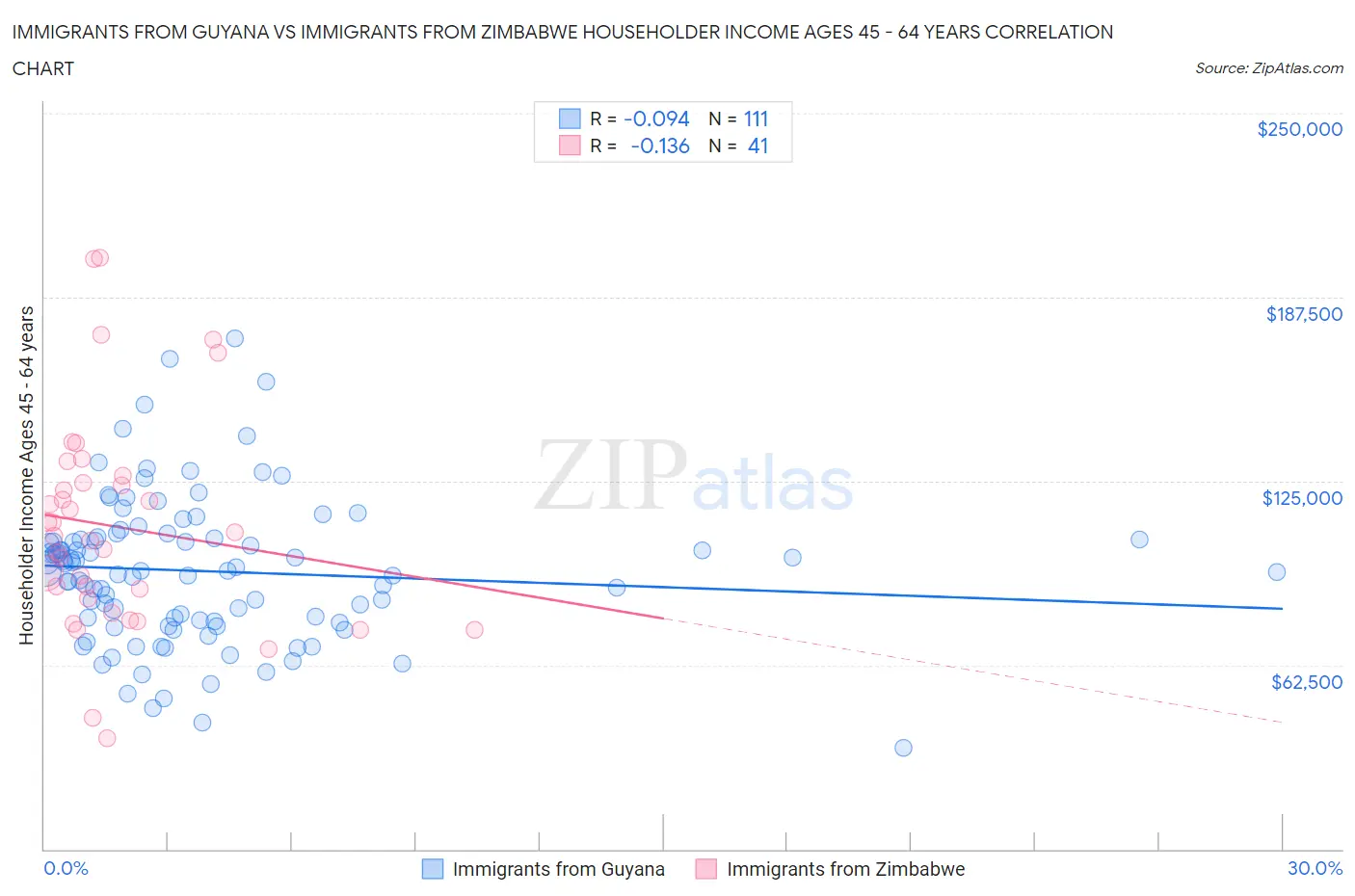 Immigrants from Guyana vs Immigrants from Zimbabwe Householder Income Ages 45 - 64 years