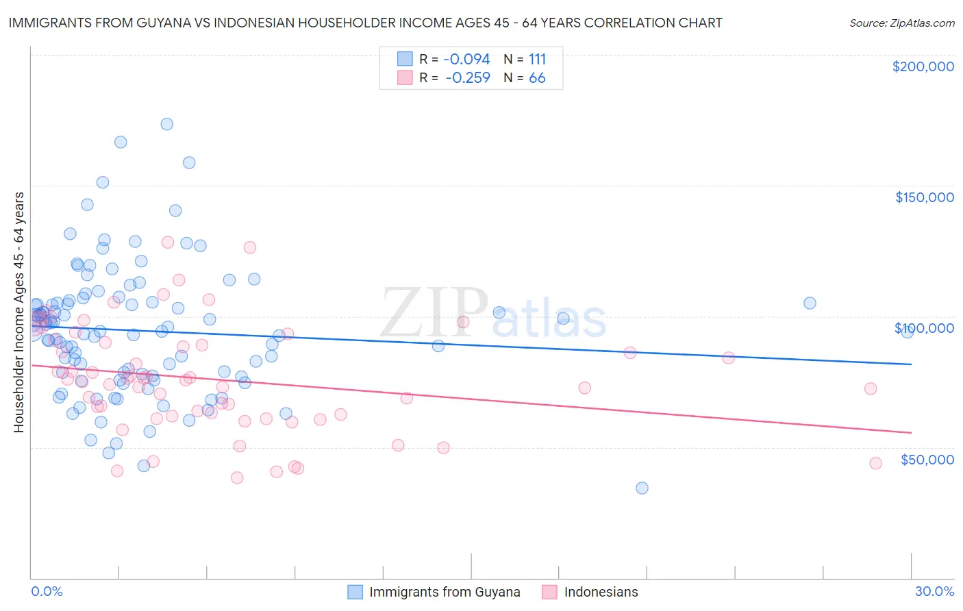Immigrants from Guyana vs Indonesian Householder Income Ages 45 - 64 years