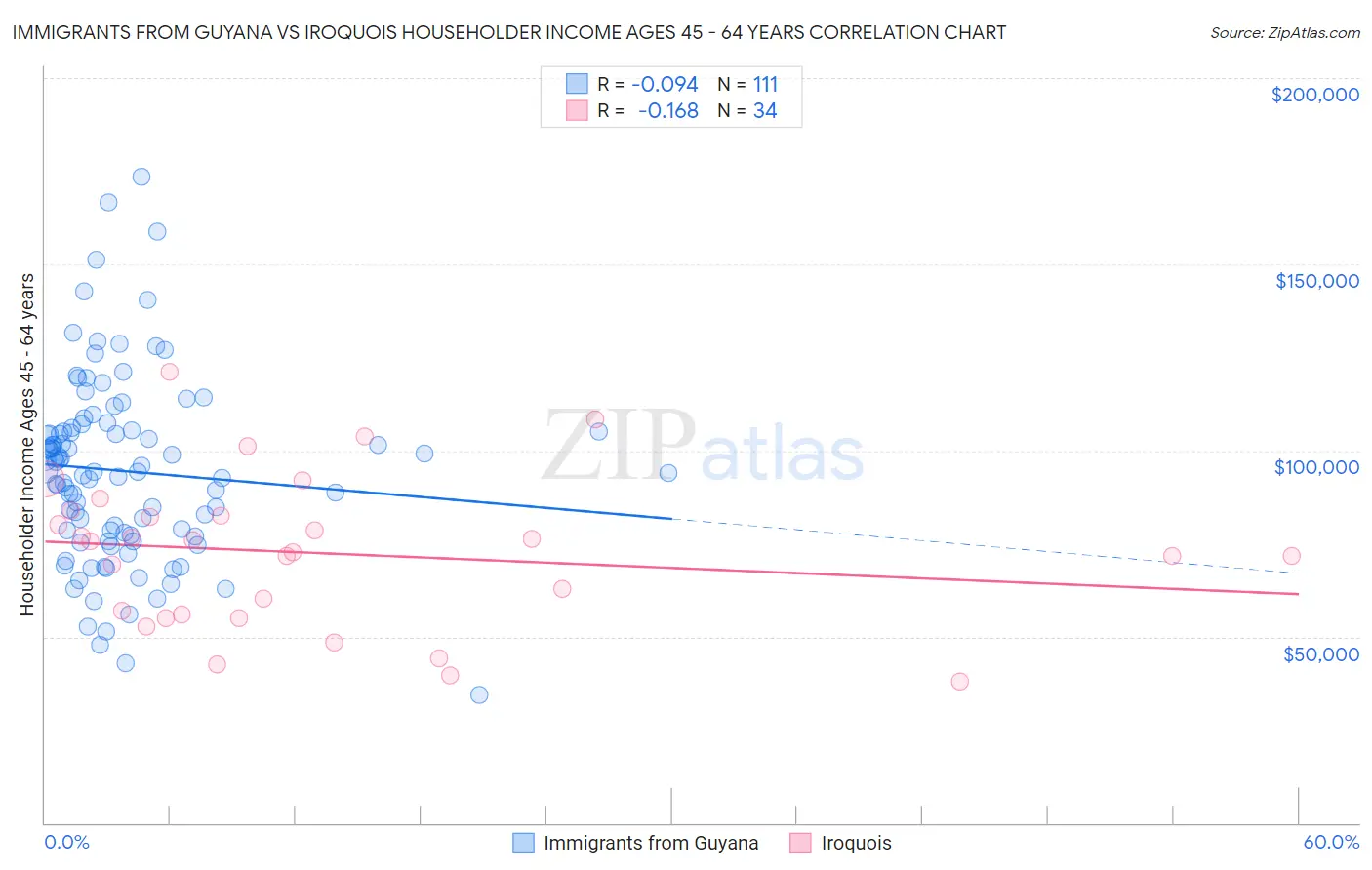 Immigrants from Guyana vs Iroquois Householder Income Ages 45 - 64 years