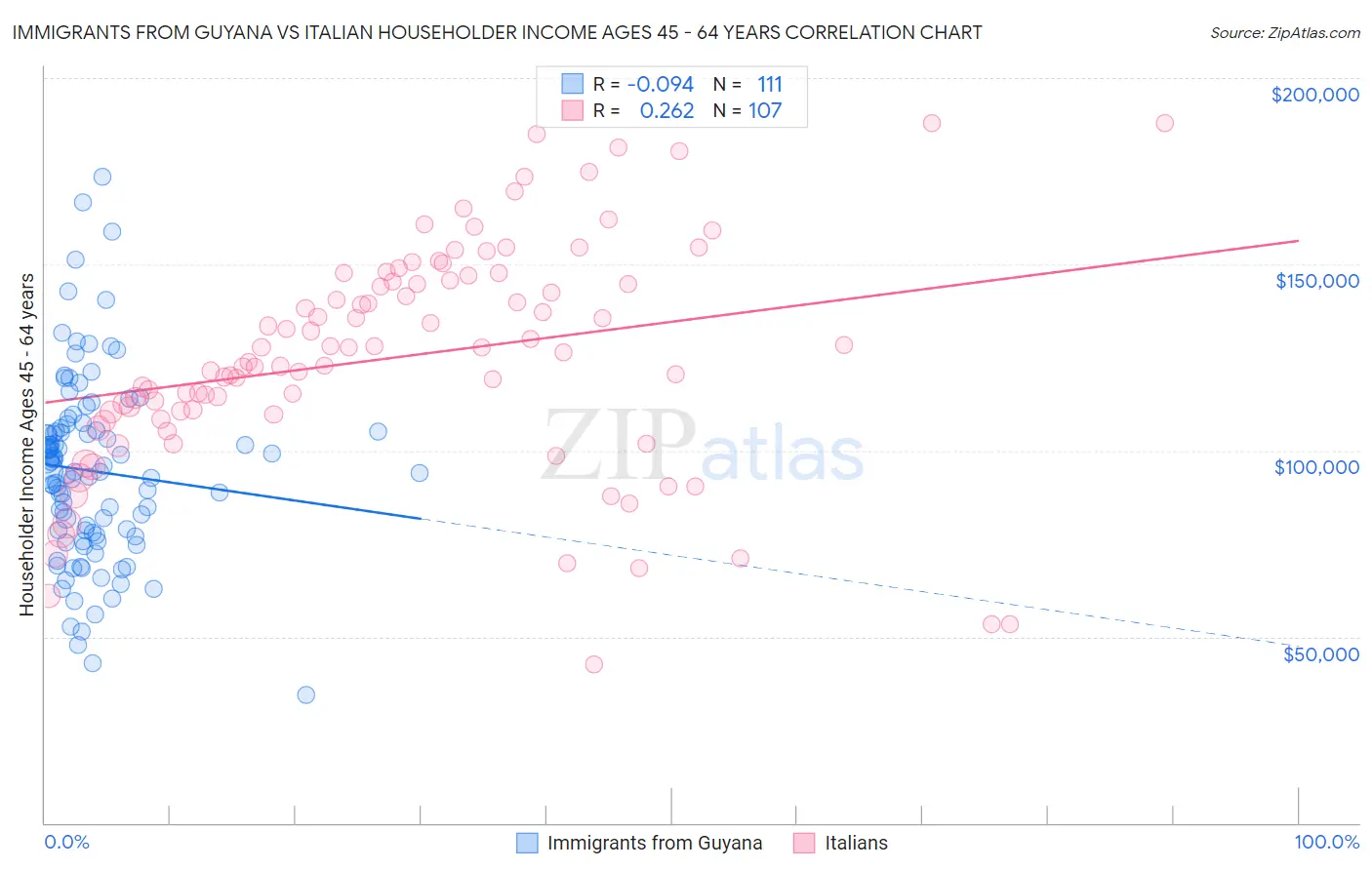 Immigrants from Guyana vs Italian Householder Income Ages 45 - 64 years