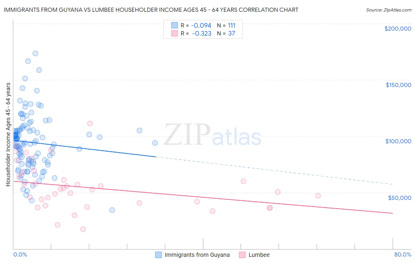 Immigrants from Guyana vs Lumbee Householder Income Ages 45 - 64 years