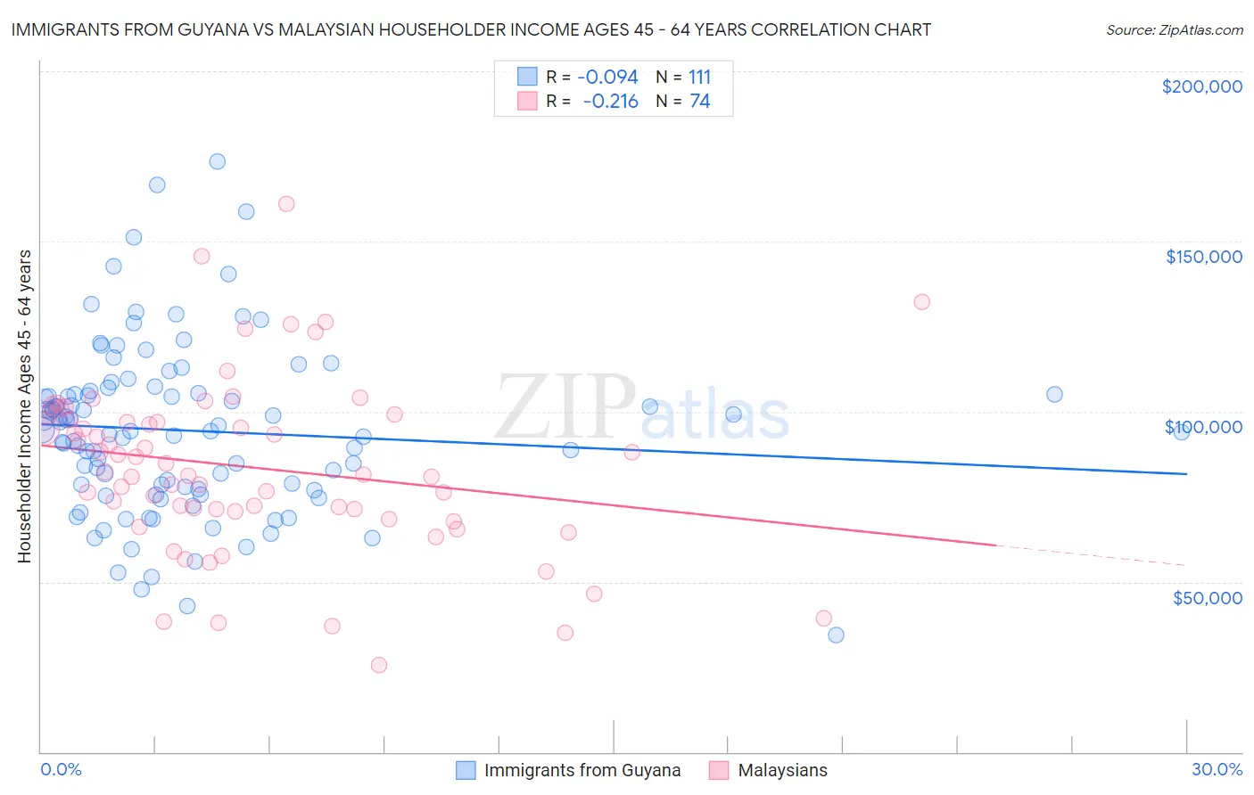 Immigrants from Guyana vs Malaysian Householder Income Ages 45 - 64 years