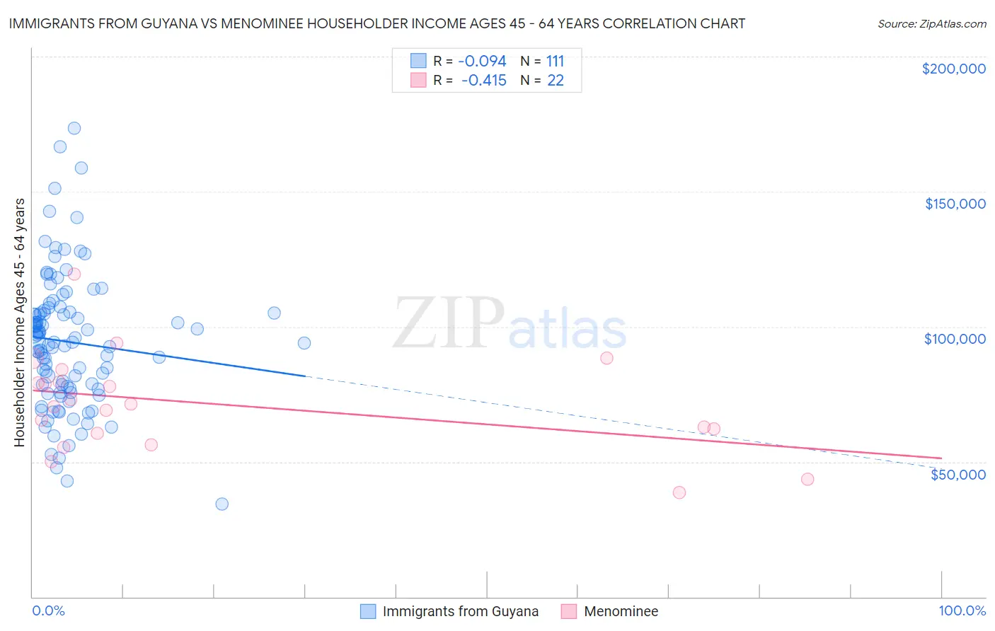 Immigrants from Guyana vs Menominee Householder Income Ages 45 - 64 years