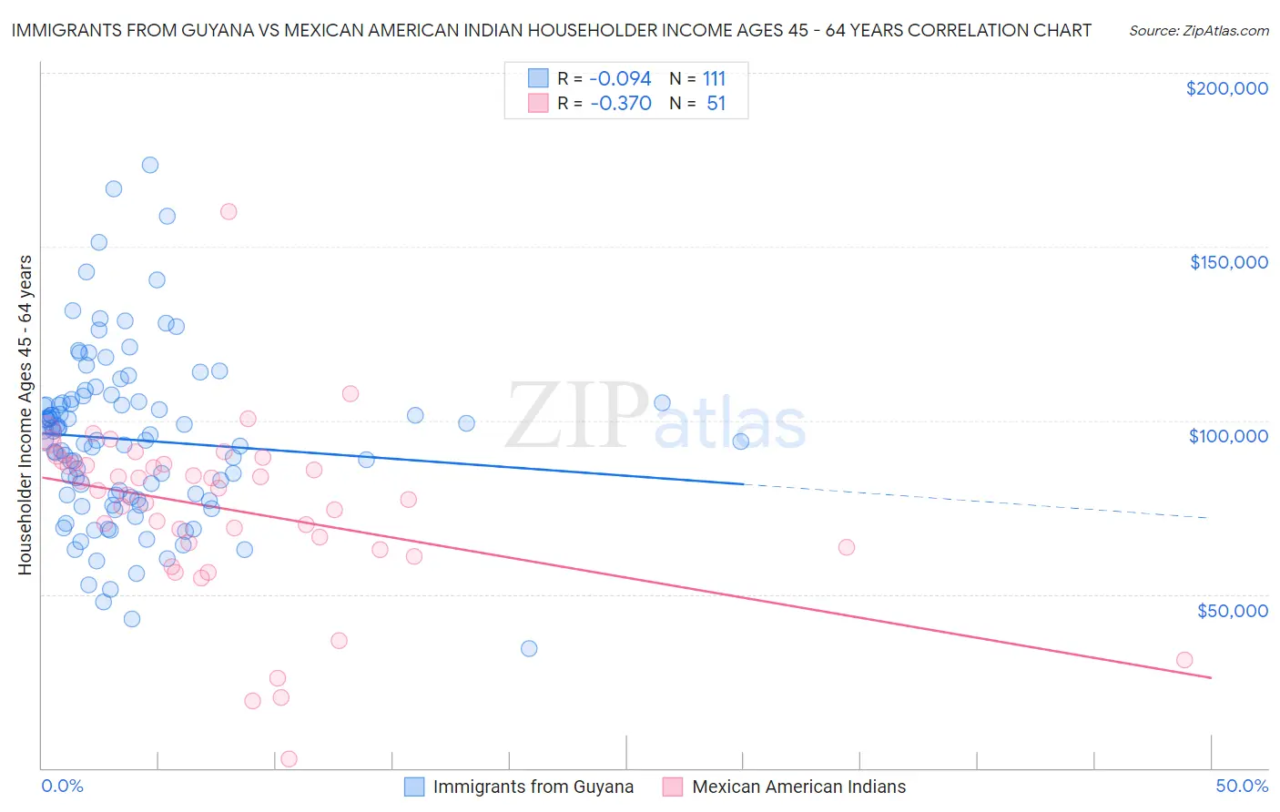 Immigrants from Guyana vs Mexican American Indian Householder Income Ages 45 - 64 years