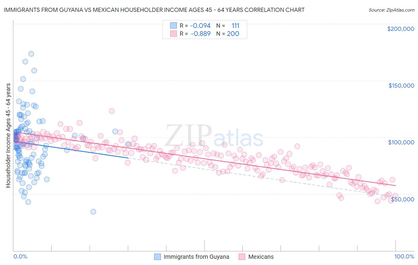 Immigrants from Guyana vs Mexican Householder Income Ages 45 - 64 years