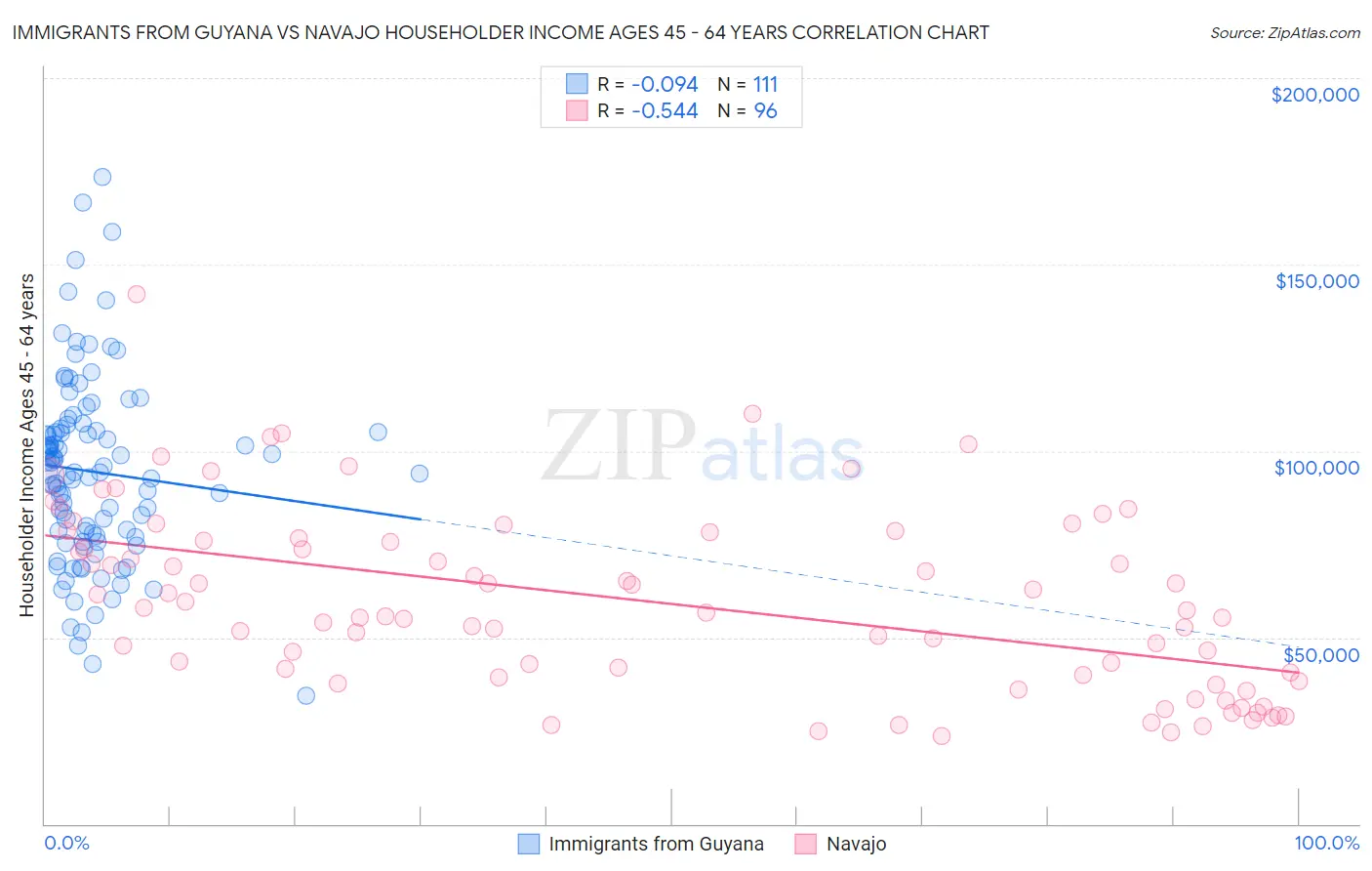 Immigrants from Guyana vs Navajo Householder Income Ages 45 - 64 years