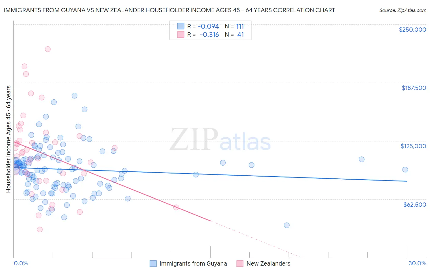 Immigrants from Guyana vs New Zealander Householder Income Ages 45 - 64 years
