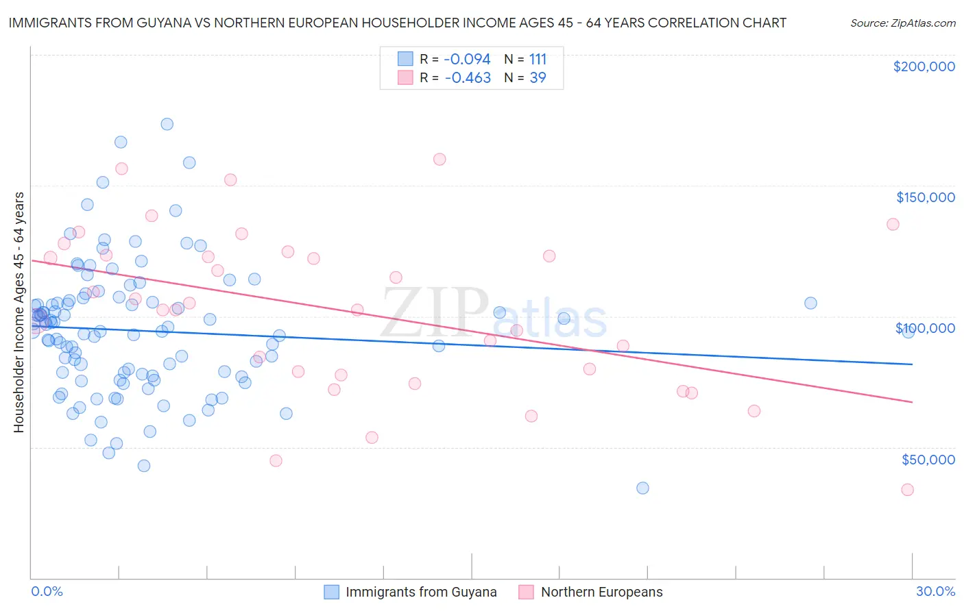 Immigrants from Guyana vs Northern European Householder Income Ages 45 - 64 years