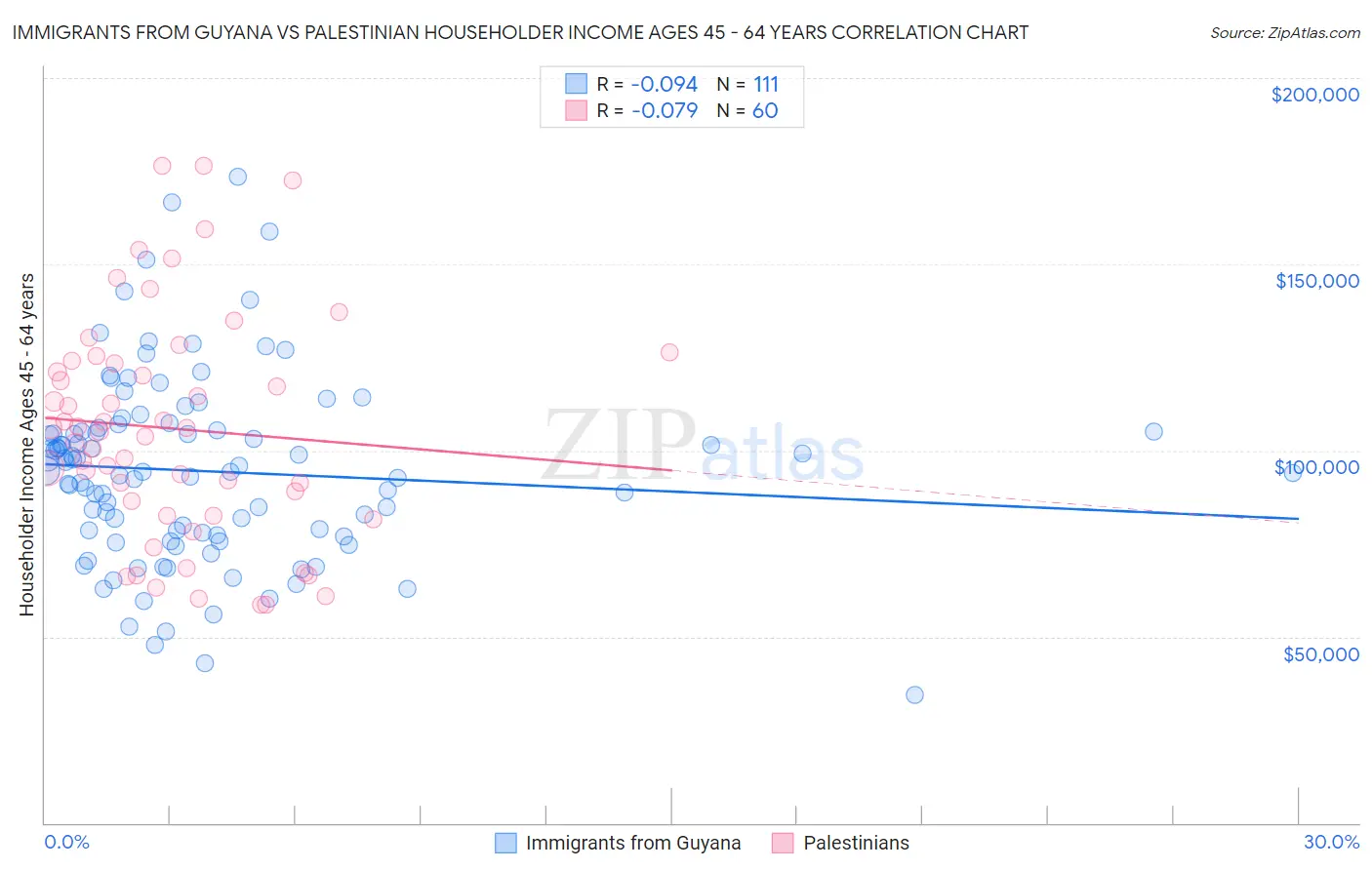 Immigrants from Guyana vs Palestinian Householder Income Ages 45 - 64 years