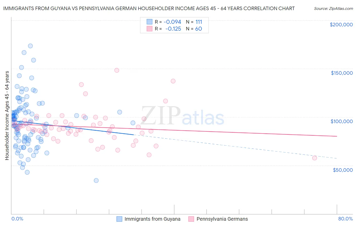 Immigrants from Guyana vs Pennsylvania German Householder Income Ages 45 - 64 years