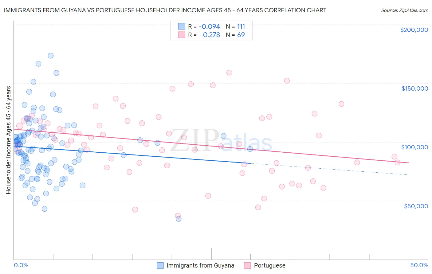 Immigrants from Guyana vs Portuguese Householder Income Ages 45 - 64 years