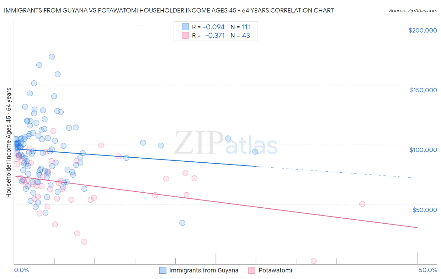 Immigrants from Guyana vs Potawatomi Householder Income Ages 45 - 64 years