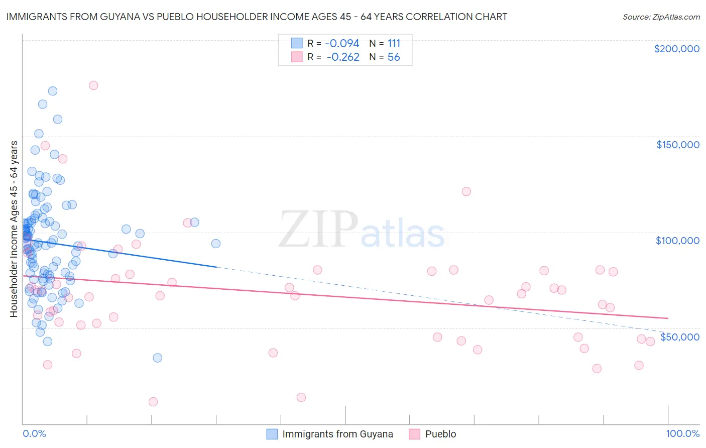 Immigrants from Guyana vs Pueblo Householder Income Ages 45 - 64 years