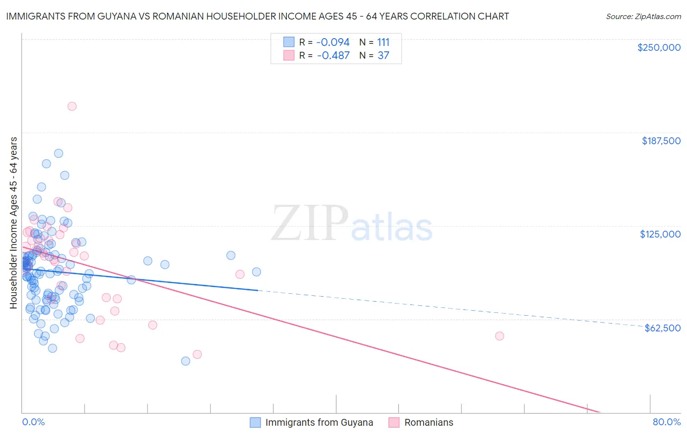 Immigrants from Guyana vs Romanian Householder Income Ages 45 - 64 years