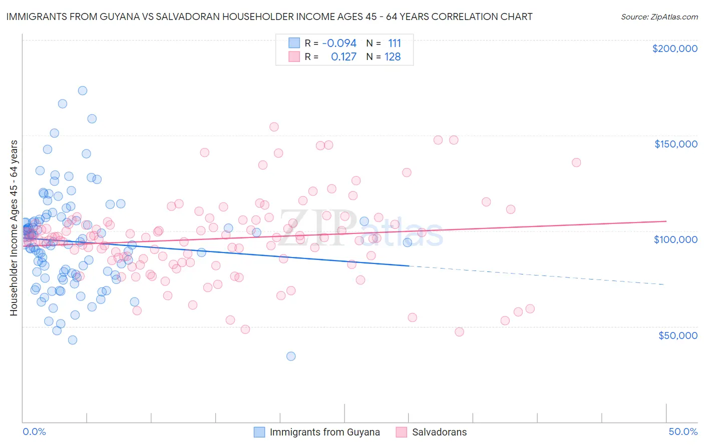 Immigrants from Guyana vs Salvadoran Householder Income Ages 45 - 64 years
