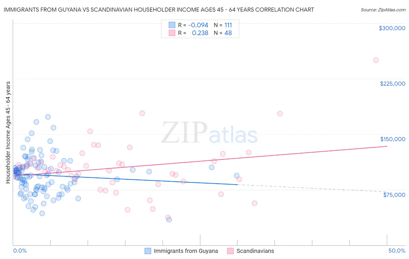 Immigrants from Guyana vs Scandinavian Householder Income Ages 45 - 64 years