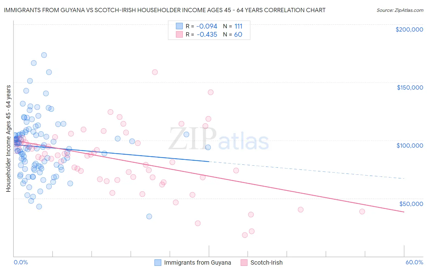 Immigrants from Guyana vs Scotch-Irish Householder Income Ages 45 - 64 years