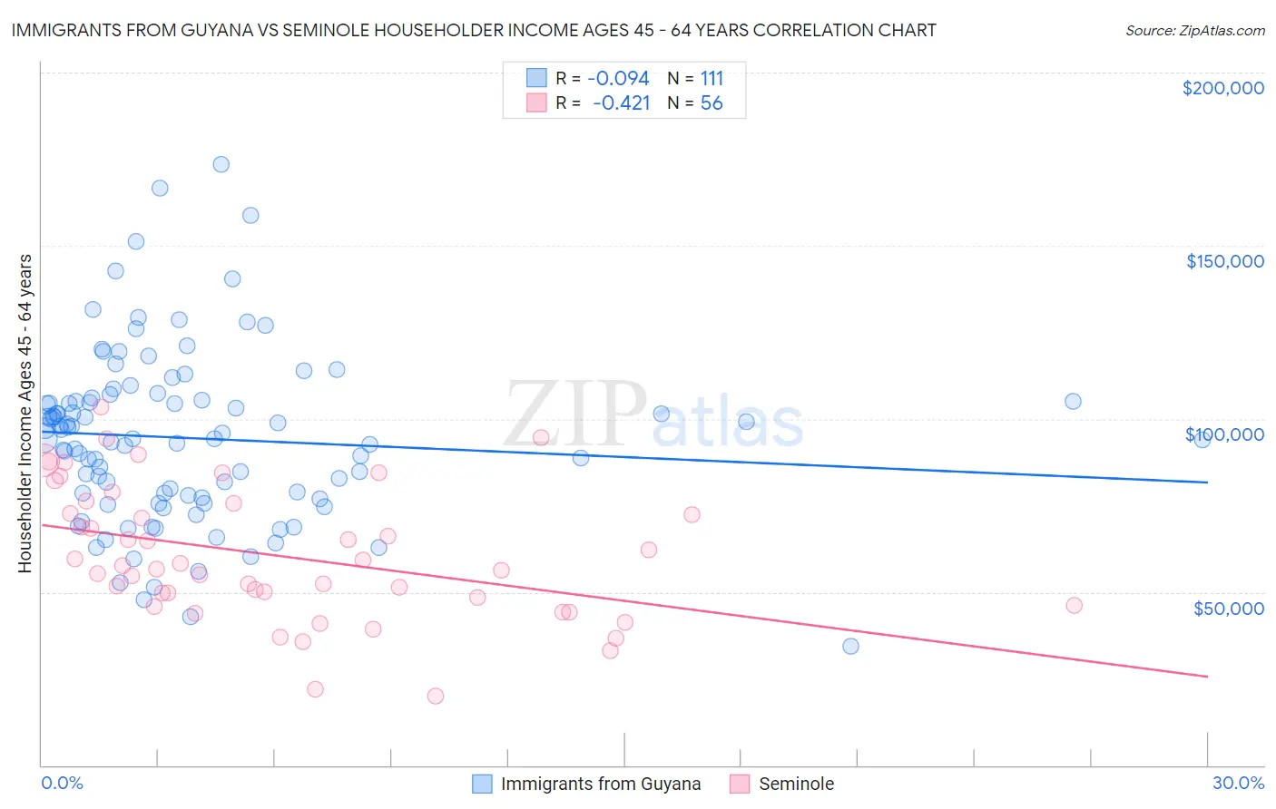 Immigrants from Guyana vs Seminole Householder Income Ages 45 - 64 years