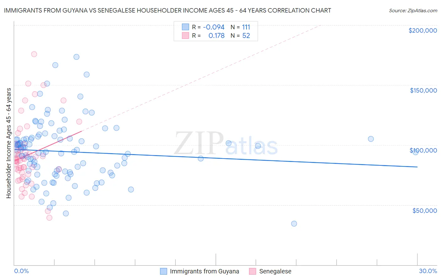 Immigrants from Guyana vs Senegalese Householder Income Ages 45 - 64 years