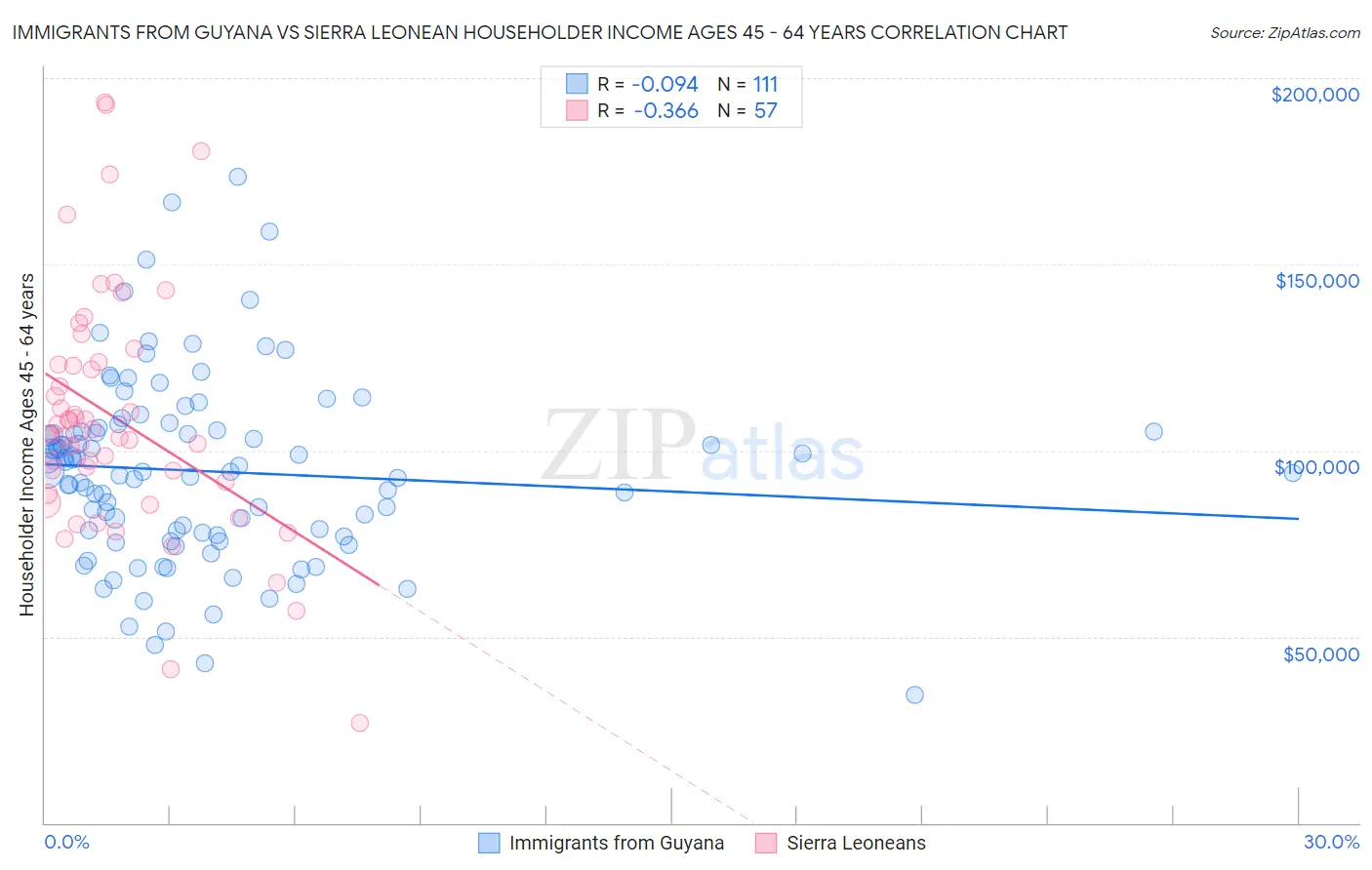Immigrants from Guyana vs Sierra Leonean Householder Income Ages 45 - 64 years