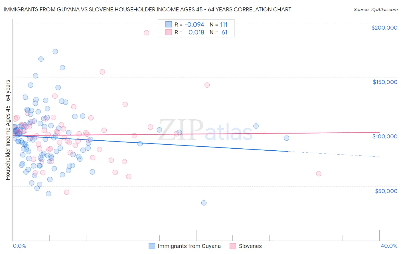 Immigrants from Guyana vs Slovene Householder Income Ages 45 - 64 years