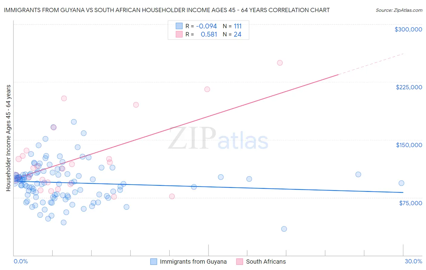 Immigrants from Guyana vs South African Householder Income Ages 45 - 64 years