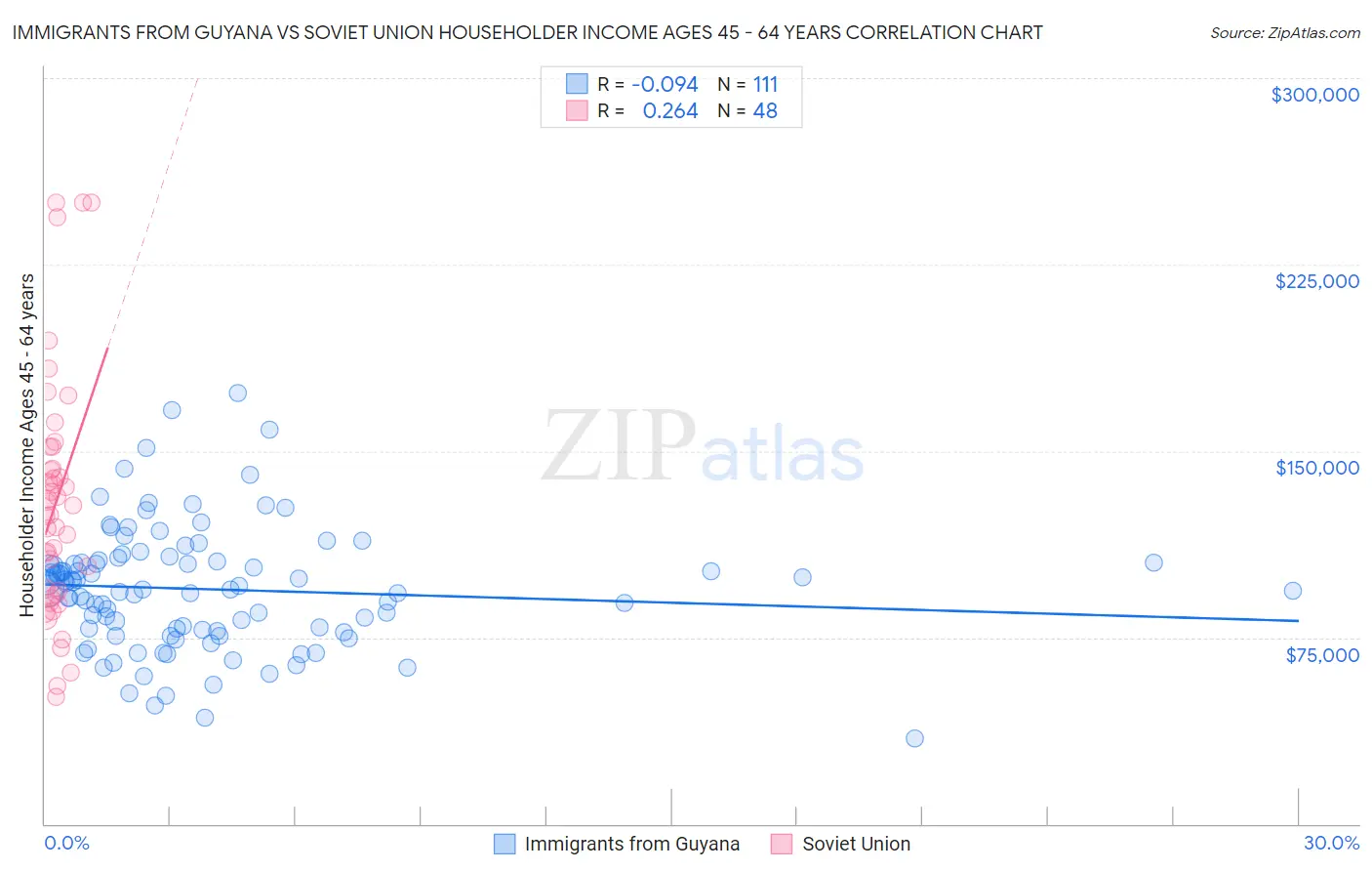 Immigrants from Guyana vs Soviet Union Householder Income Ages 45 - 64 years