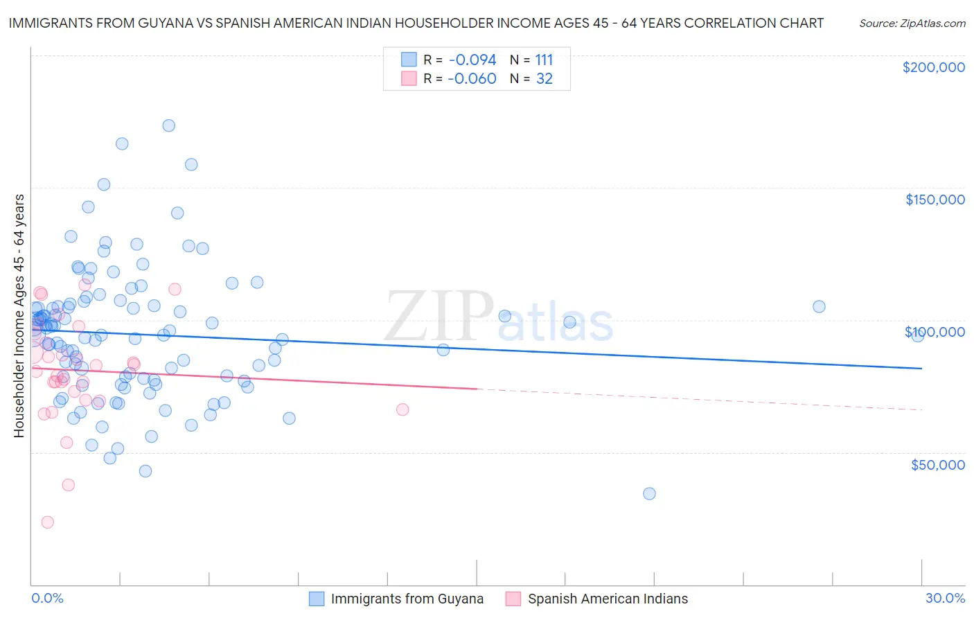Immigrants from Guyana vs Spanish American Indian Householder Income Ages 45 - 64 years