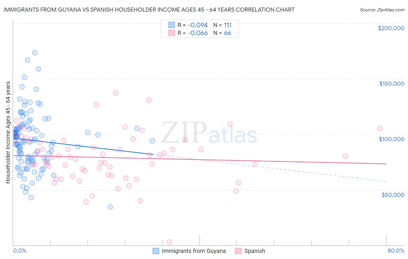 Immigrants from Guyana vs Spanish Householder Income Ages 45 - 64 years