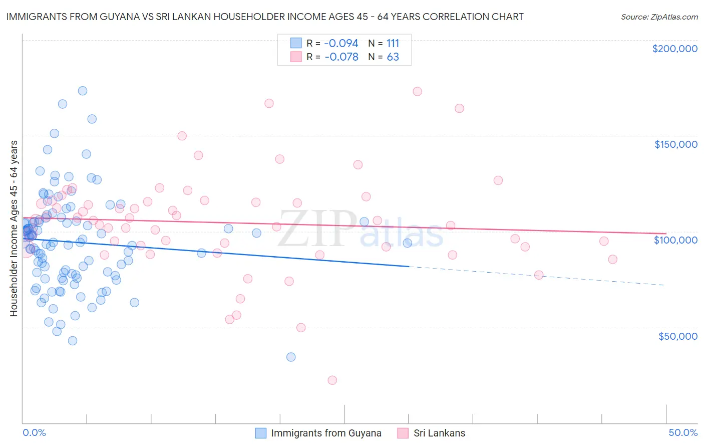 Immigrants from Guyana vs Sri Lankan Householder Income Ages 45 - 64 years