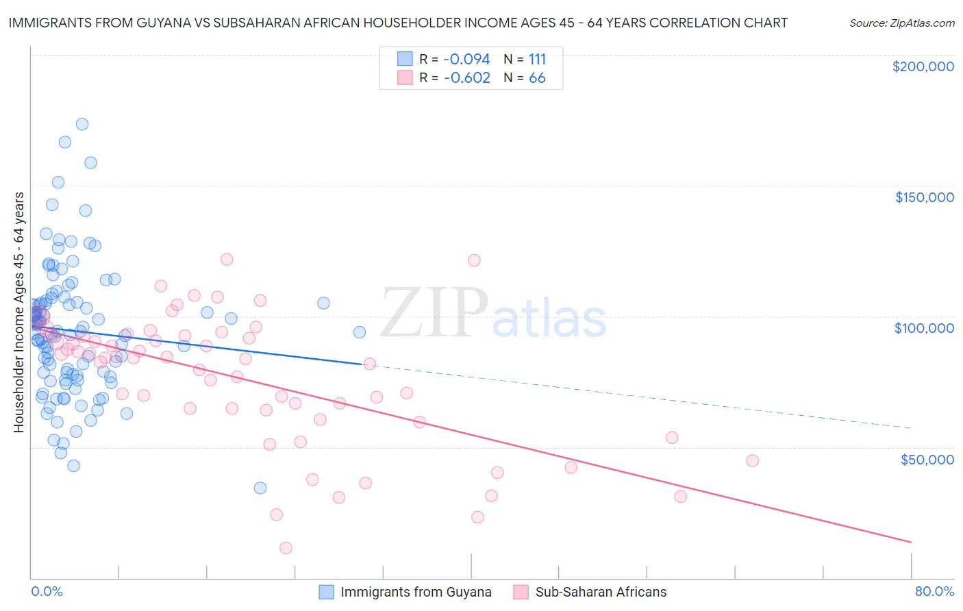 Immigrants from Guyana vs Subsaharan African Householder Income Ages 45 - 64 years