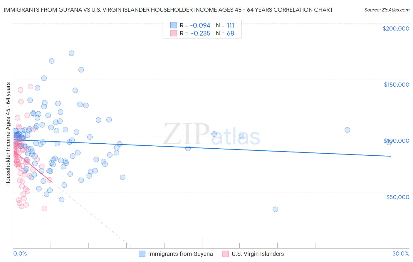 Immigrants from Guyana vs U.S. Virgin Islander Householder Income Ages 45 - 64 years