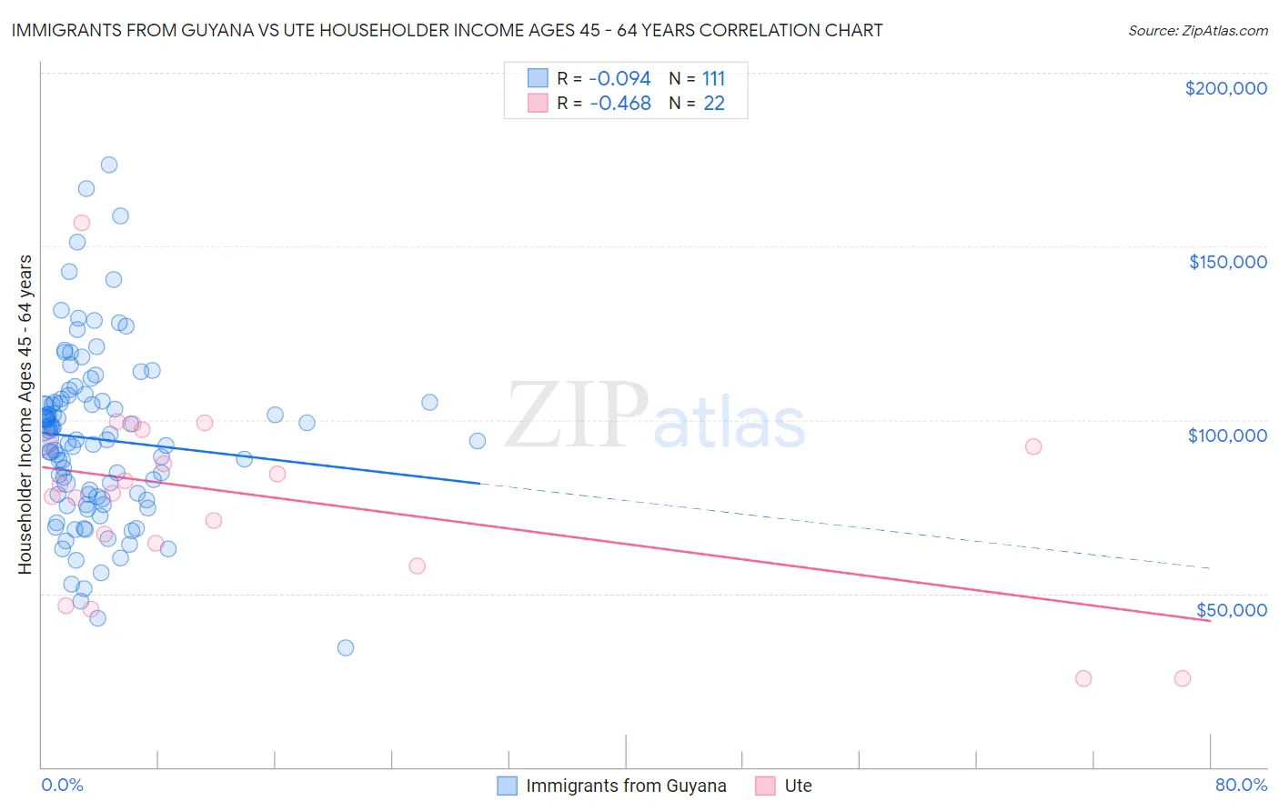 Immigrants from Guyana vs Ute Householder Income Ages 45 - 64 years