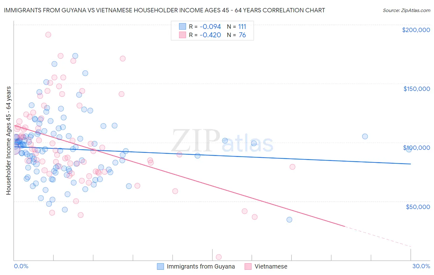 Immigrants from Guyana vs Vietnamese Householder Income Ages 45 - 64 years