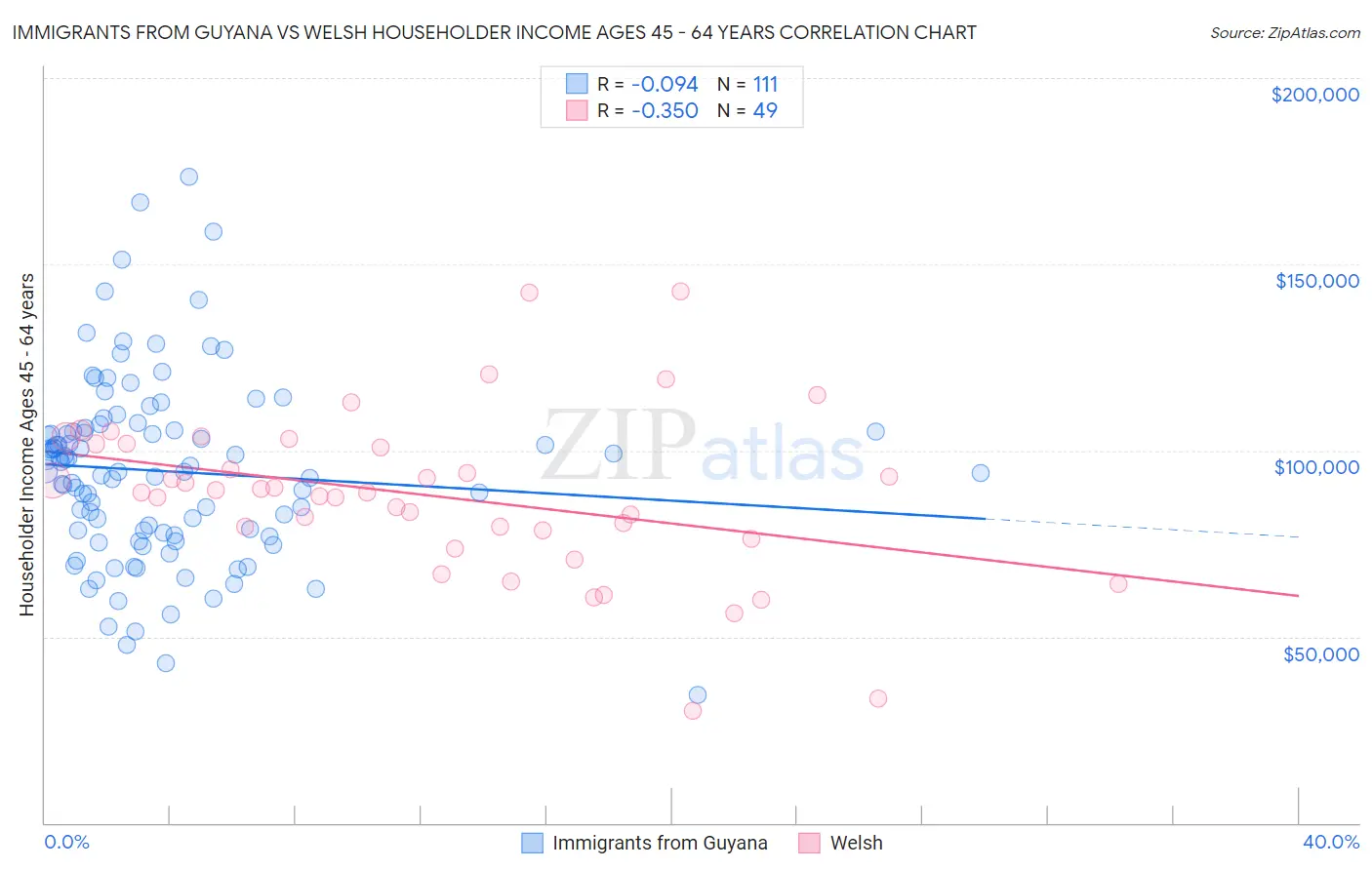 Immigrants from Guyana vs Welsh Householder Income Ages 45 - 64 years