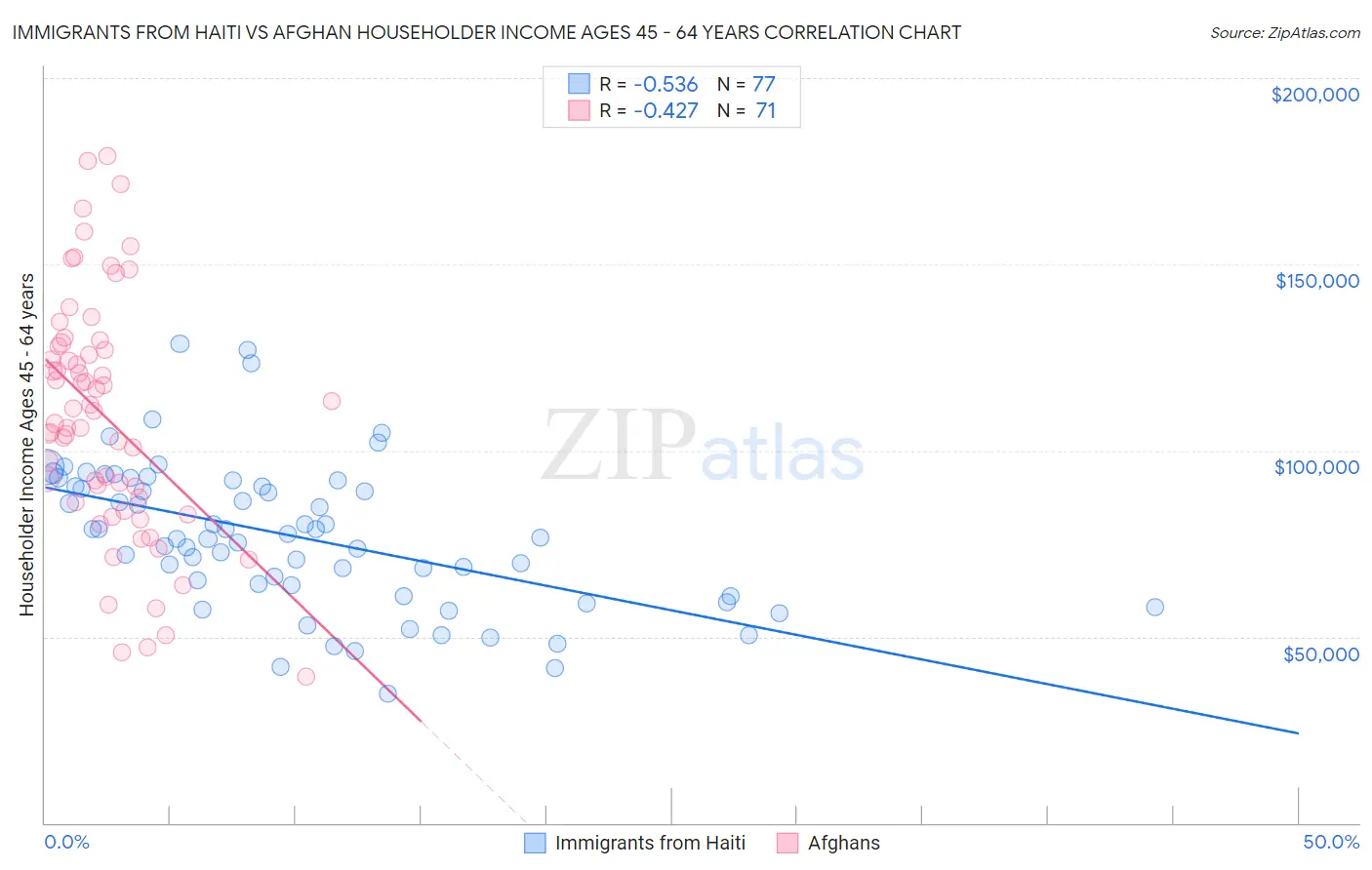 Immigrants from Haiti vs Afghan Householder Income Ages 45 - 64 years