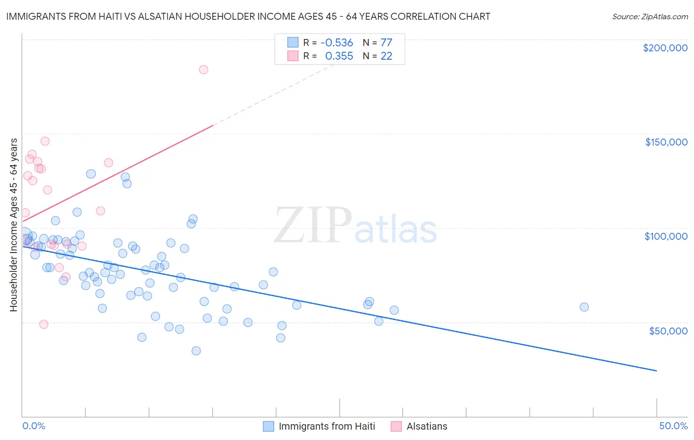 Immigrants from Haiti vs Alsatian Householder Income Ages 45 - 64 years