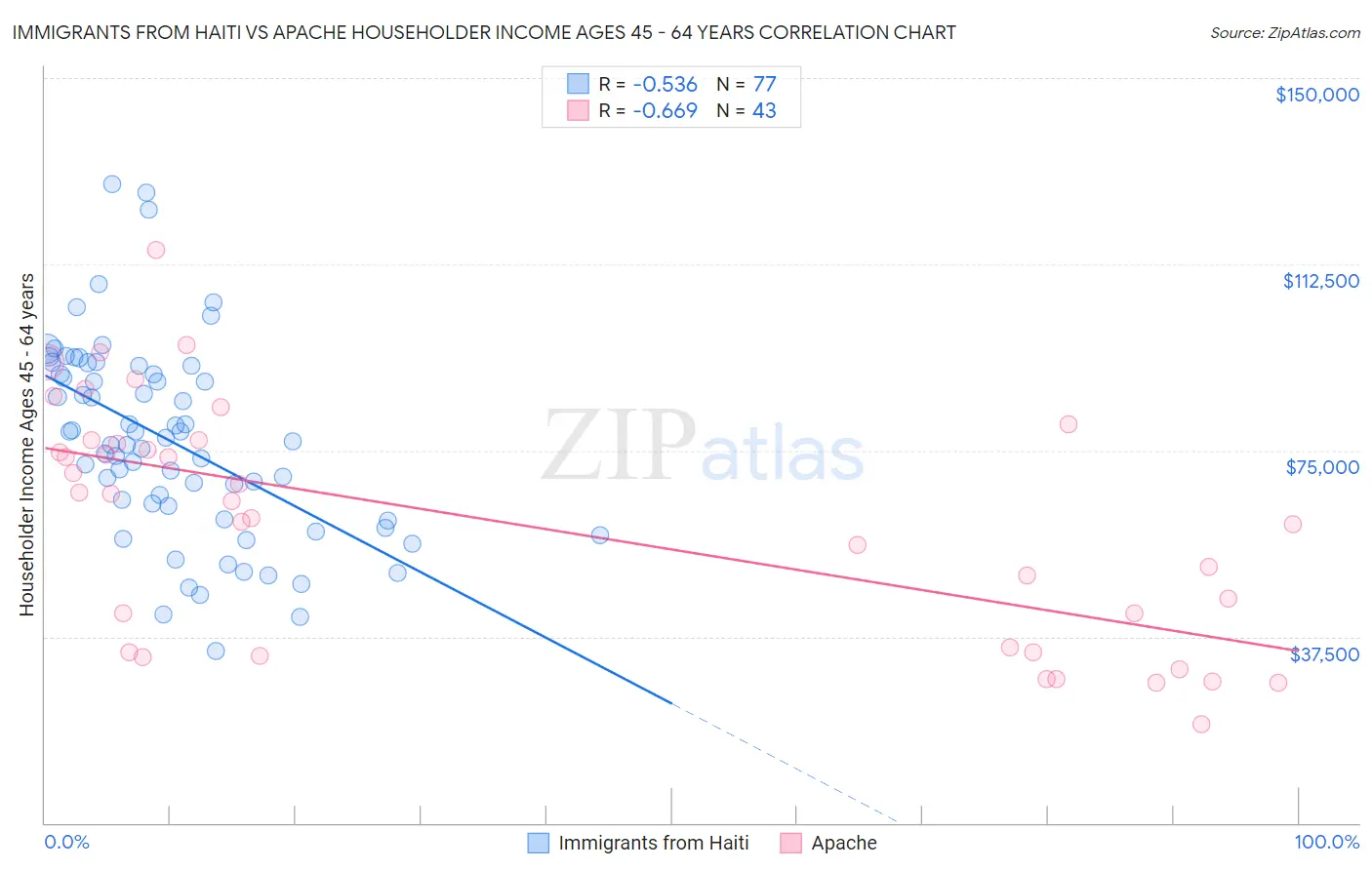 Immigrants from Haiti vs Apache Householder Income Ages 45 - 64 years