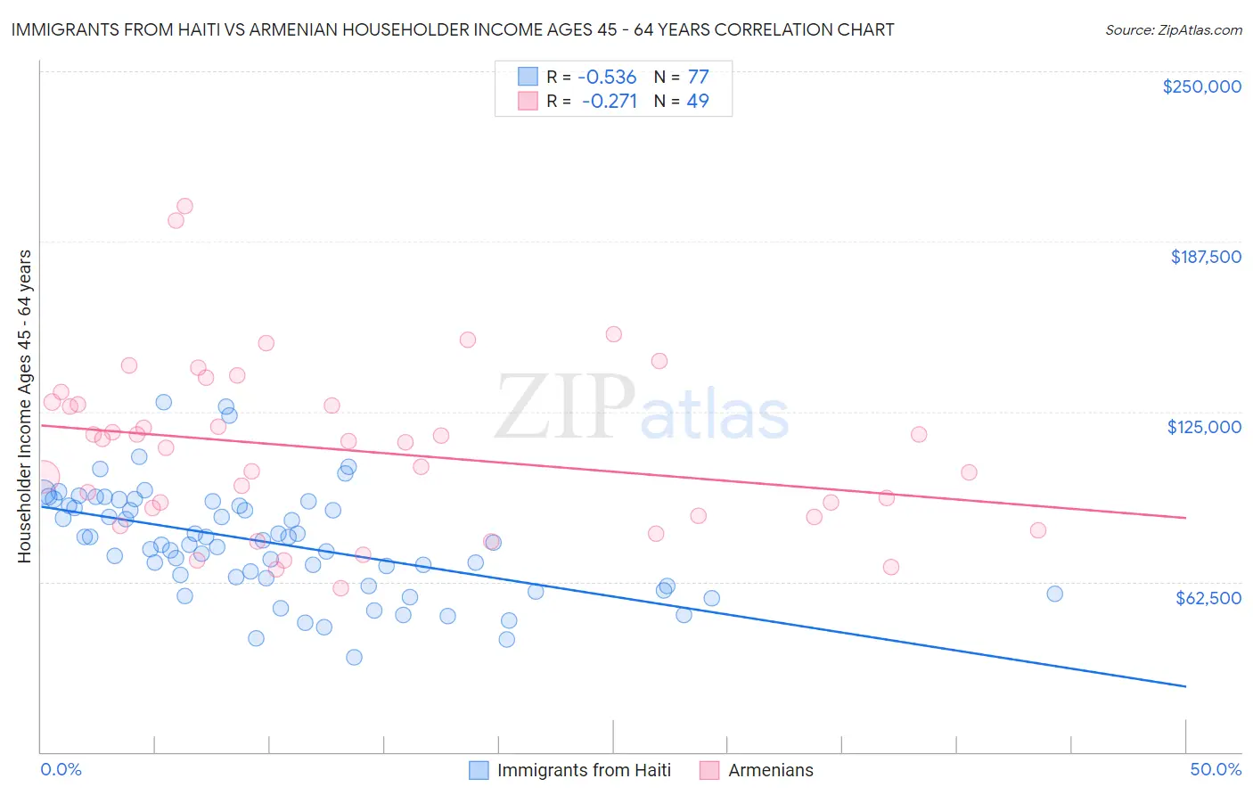 Immigrants from Haiti vs Armenian Householder Income Ages 45 - 64 years