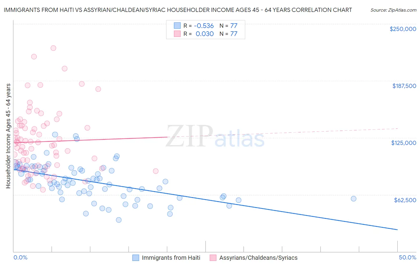 Immigrants from Haiti vs Assyrian/Chaldean/Syriac Householder Income Ages 45 - 64 years