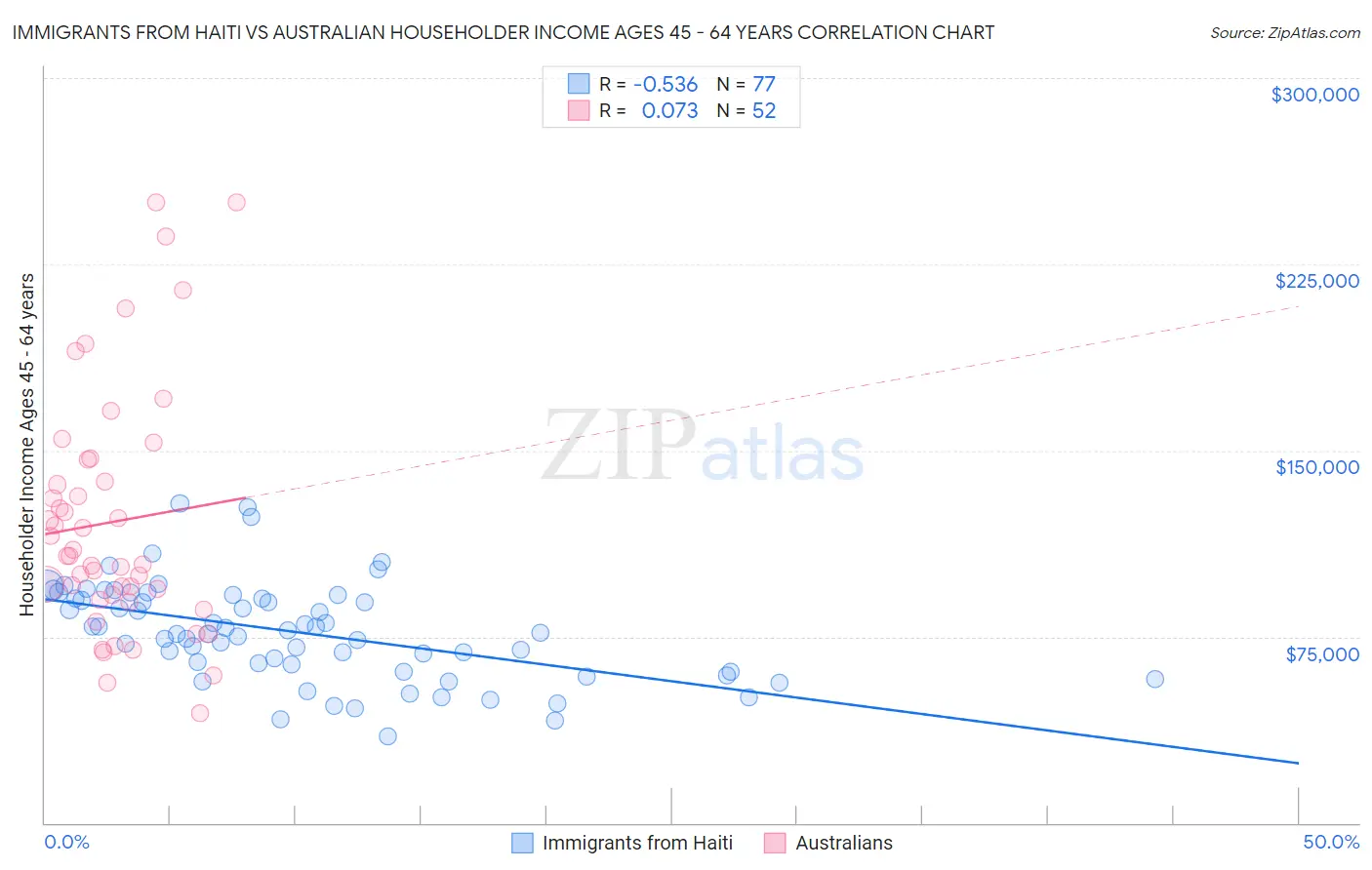 Immigrants from Haiti vs Australian Householder Income Ages 45 - 64 years