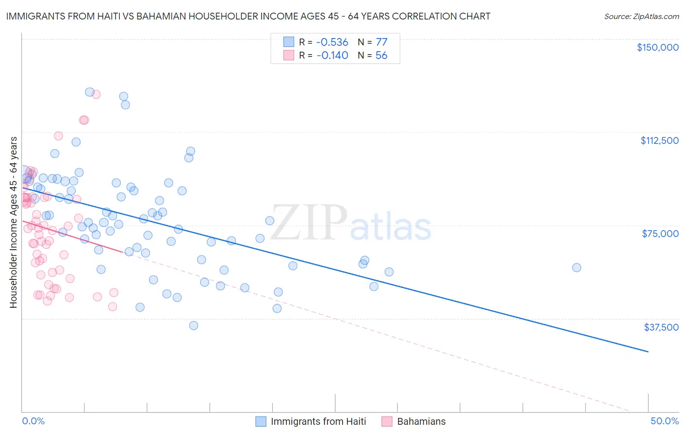 Immigrants from Haiti vs Bahamian Householder Income Ages 45 - 64 years