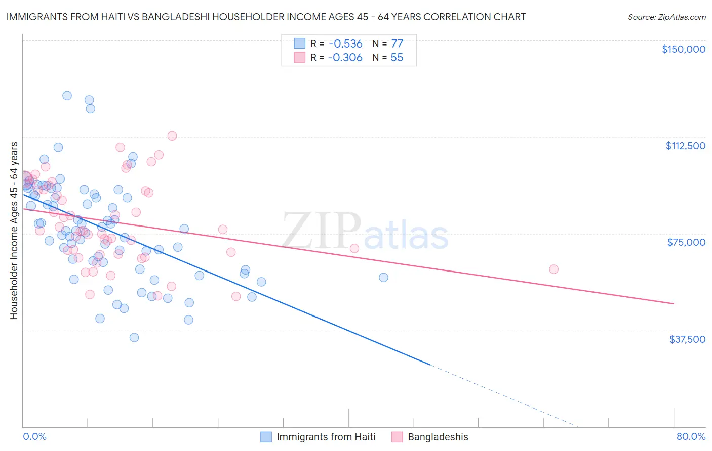 Immigrants from Haiti vs Bangladeshi Householder Income Ages 45 - 64 years