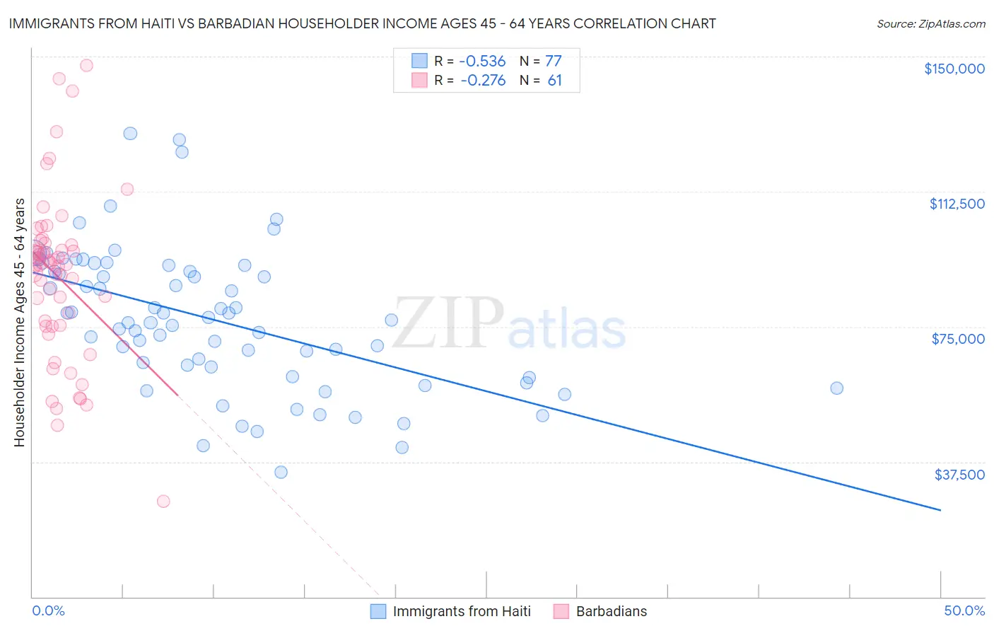 Immigrants from Haiti vs Barbadian Householder Income Ages 45 - 64 years